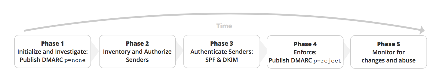 The phases of implementing DMARC.