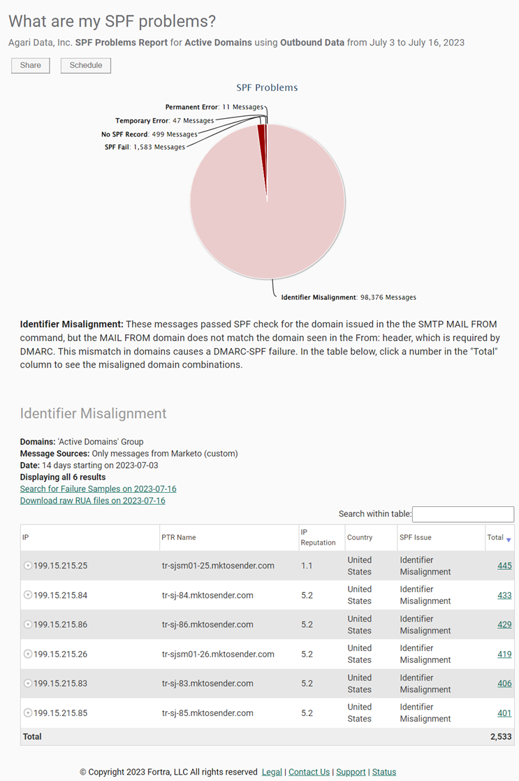 MailChimp Misalignment Issues: Detail View