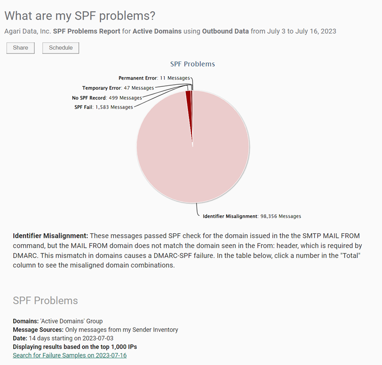 The top level of the SPF Problems report.