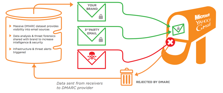 After implementing DMARC.