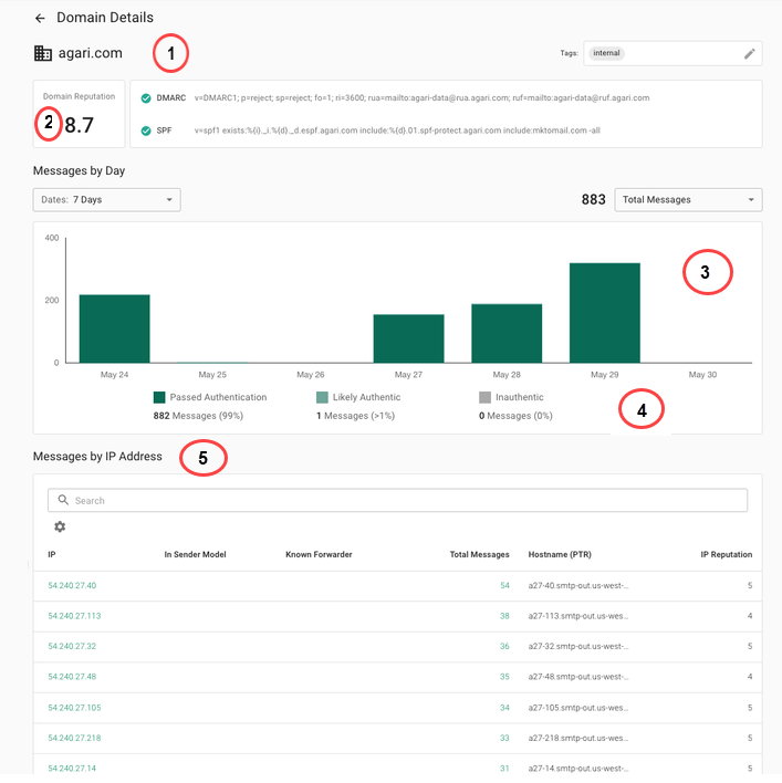 The Domain Details page. The Domain Details page.