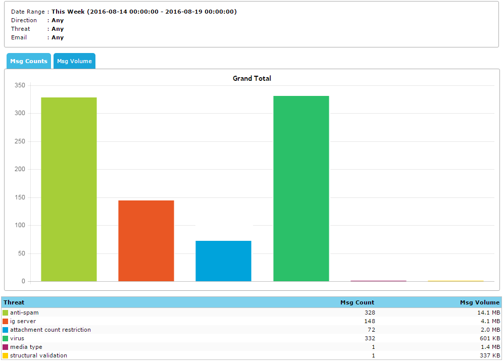 View and manage reports