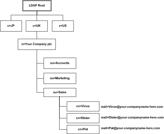 Defining LDAP Search Criteria