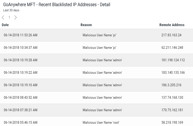  Recent Blacklisted IP Addresses widget