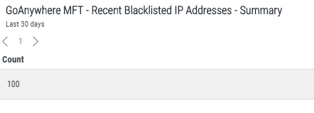 IP Blacklist Summary widget