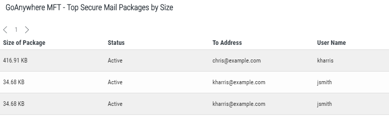 Top Secure Mail Packages by Size widget