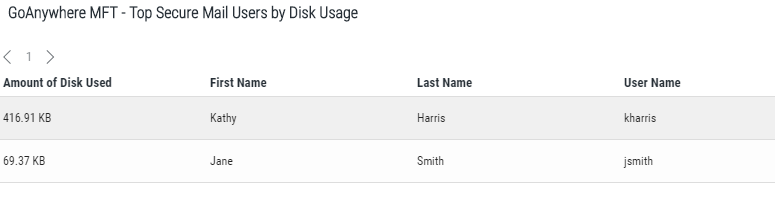 Top Secure Mail Users by Disk Usage widget