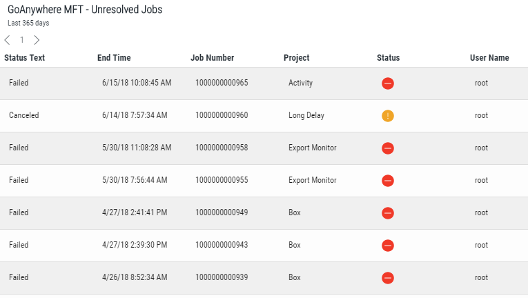 Unresolved Jobs widget