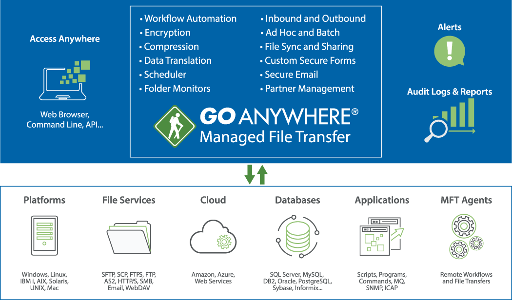 Welcome - GoAnywhere Managed File Transfer General Features