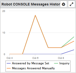 Robot Console Messages History dashboard widget.