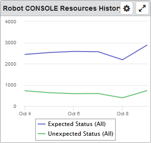 Robot Console Resouces History dashboard widget.