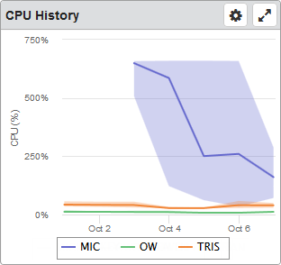 CPU History dashboard widget.