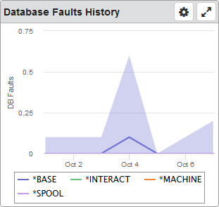 Database Faults dashboard widget.