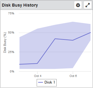 Disk Busy dashboard widget.