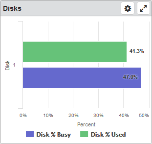 Disks dashboard widget.