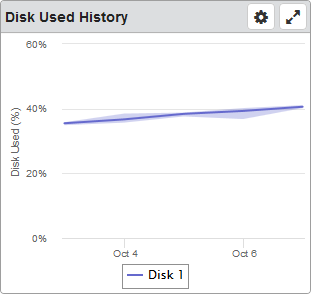 Disk Used dashboard widget.