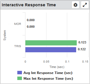 Interactive Response Time dashboard widget