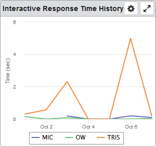 Interactive Response Time History dashboard widget.