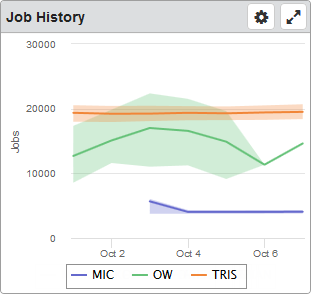 Job History dashboard widget.