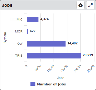 Jobs dashboard widget.