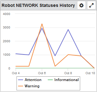 Robot Network Statuses dashboard widget.