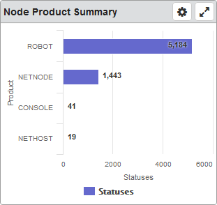 Node Product Summary dashboard widget.