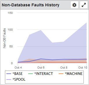 Non-Database Faults dashboard widget.