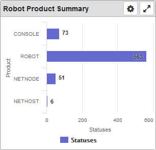 Robot Product Summary dashboard widget.