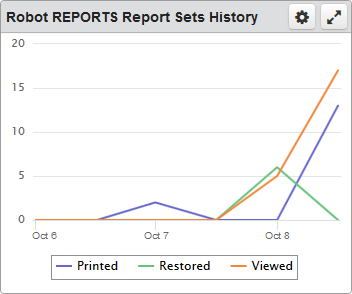 Robot Reports Report Sets History dashboard widget.