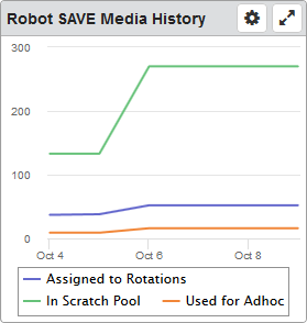 Robot Save Media History dashboard widget.