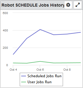 Robot Schedule Jobs History dashboard widget.