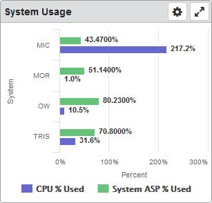 System Usage dashboard widget.