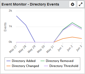 The Event Monitor - Directory Events dashboard widget.