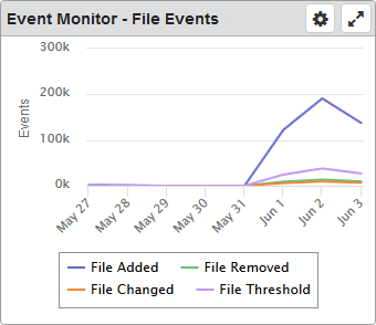 The Event Monitor - File Events dashboard widget.