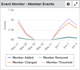 The Event Monitor - Member Events dashboard widget.