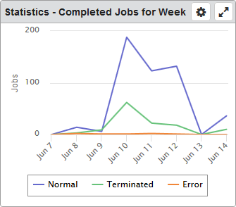 The Statistics - Completed Jobs dashboard widget.