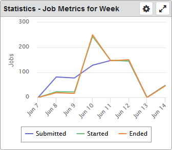 The Statistics - Job Metrics dashboard widget.