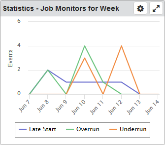 The Statistics - Job Monitors dashboard widget.