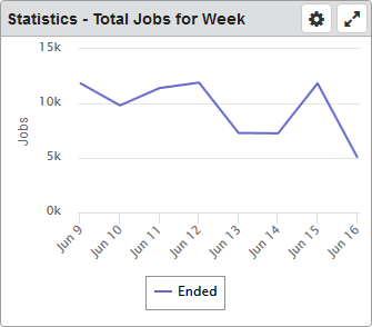 The Statistics - Total Jobs dashboard widget.