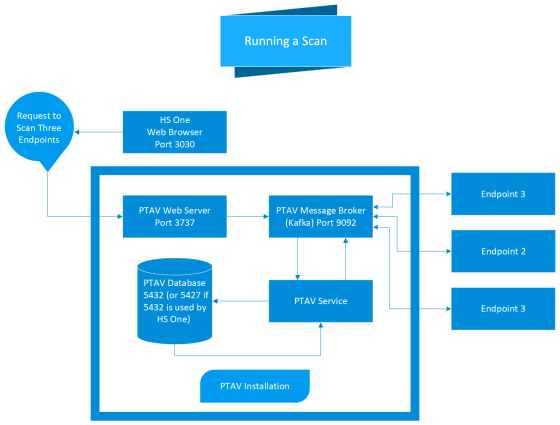Port/Server Configuration