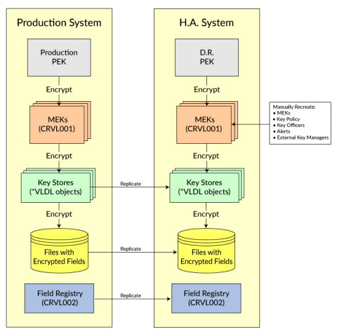 High Availability Setup